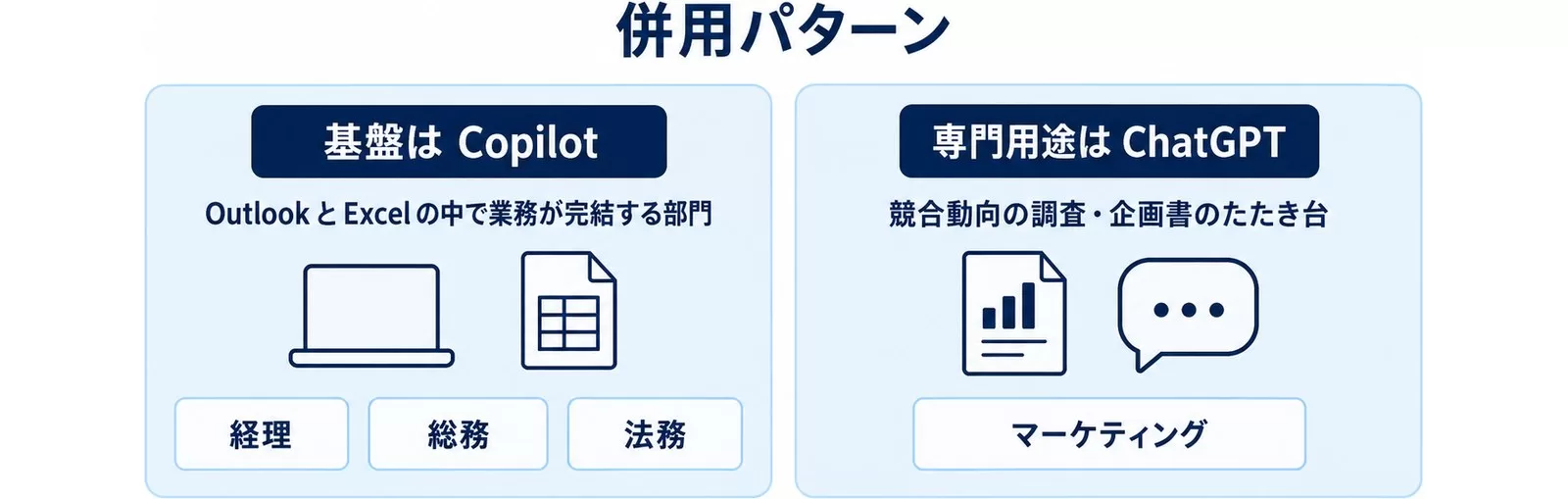 Copilotを基盤に、専門用途はChatGPTという併用パターン