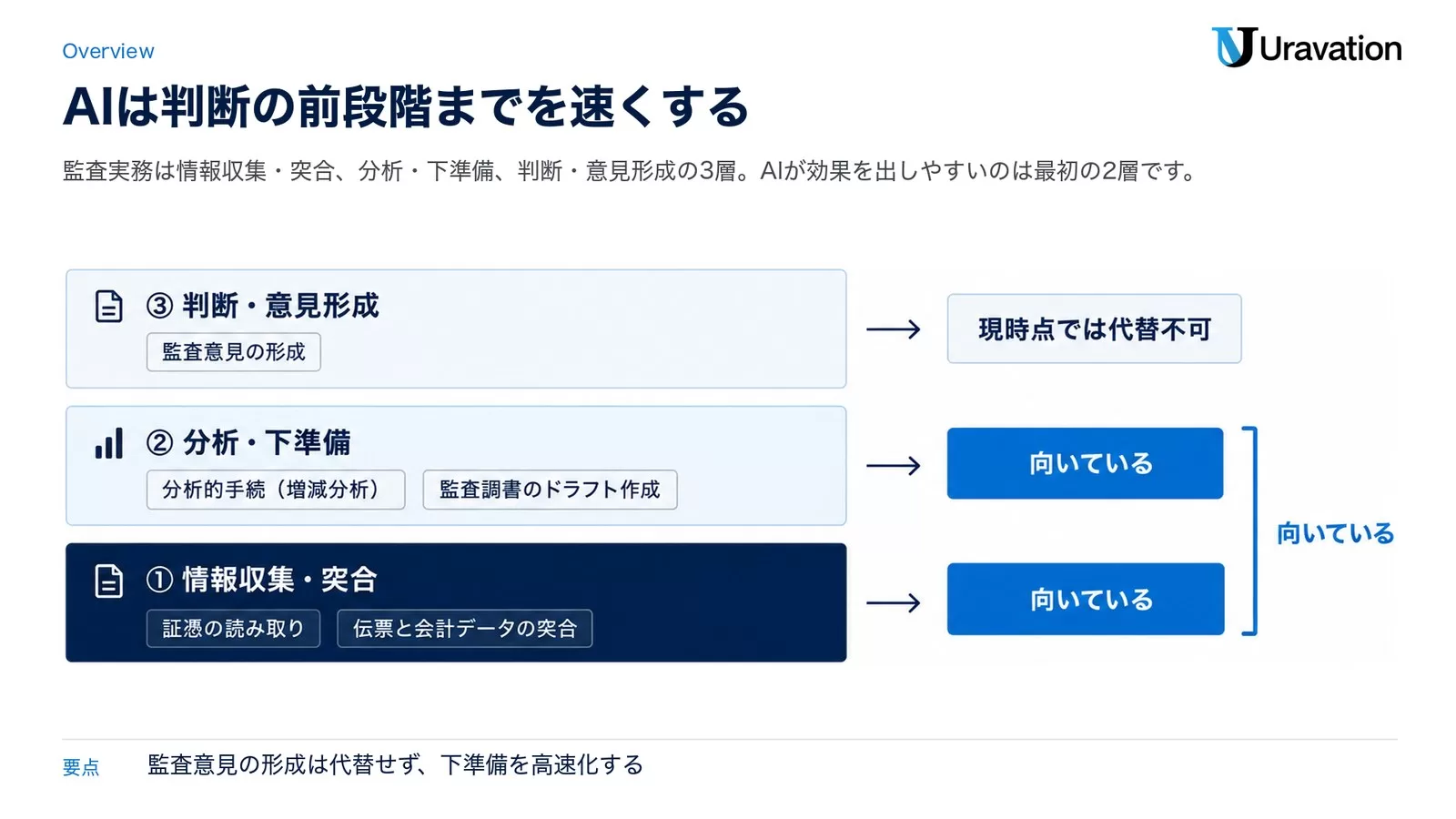 監査業務の3つの型とAIの向き不向きを示す図解