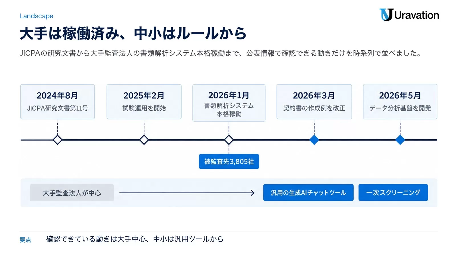 監査×AIの動向タイムライン2024年から2026年