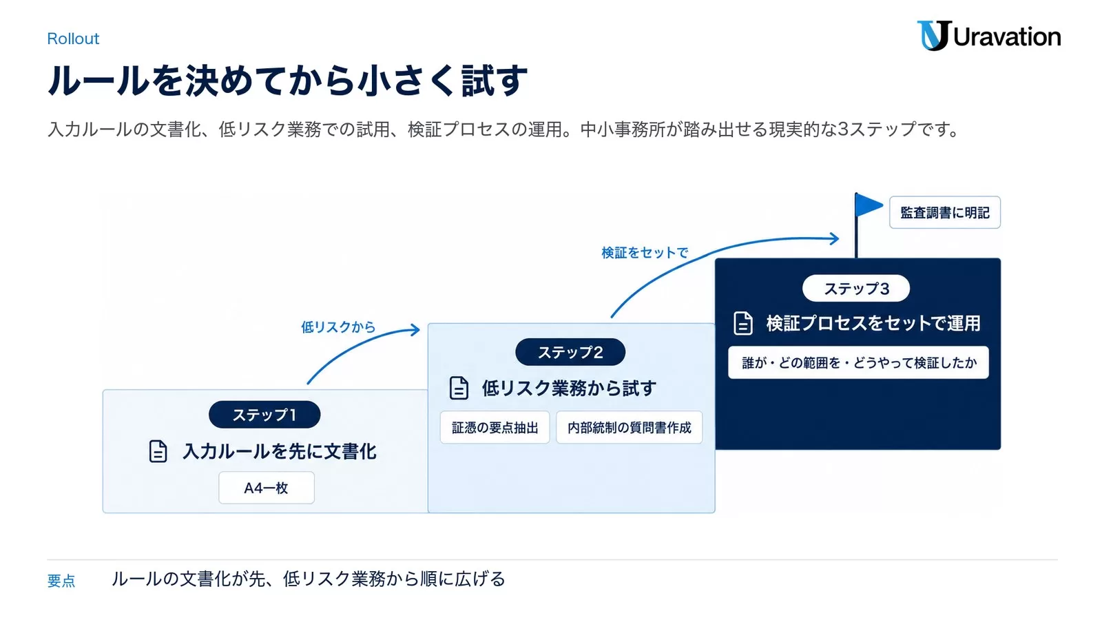 中小監査法人・会計事務所が最初に踏み出す3ステップのロードマップ
