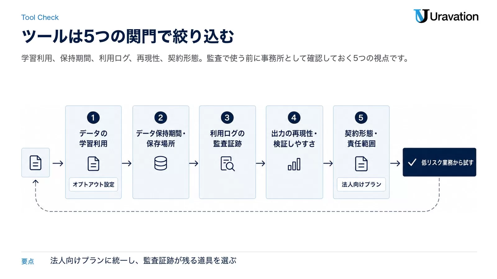 AIツール選びで確認すべき5つの視点のチェックリスト