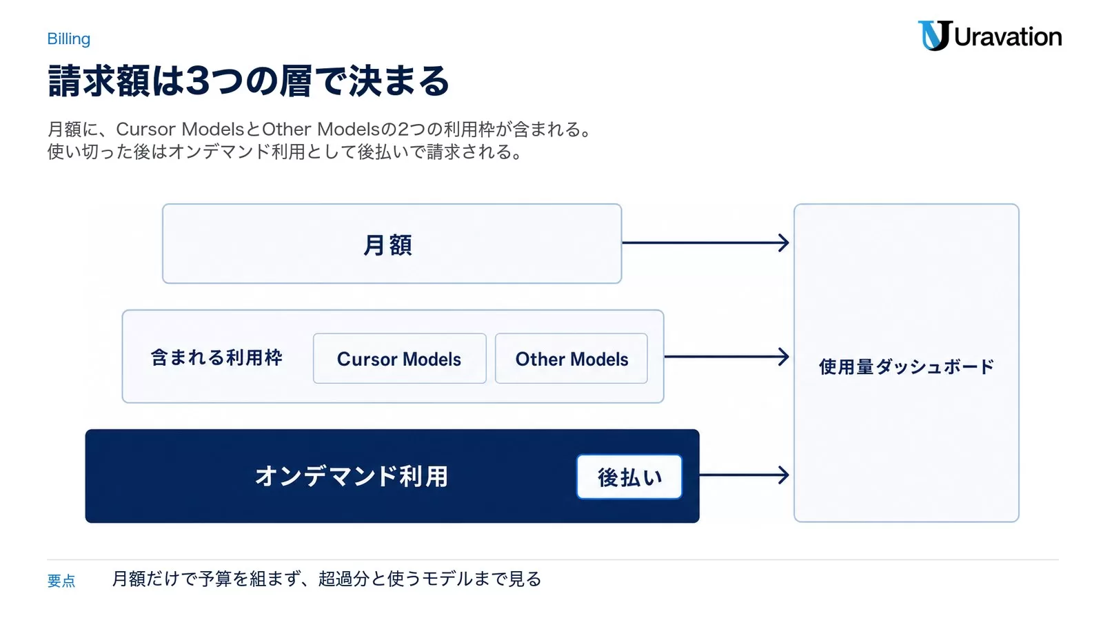 Cursorの料金の3層構造を示した図。月額、含まれる利用枠（Cursor ModelsとOther Models）、後払いのオンデマンド利用の3段があり、いずれも使用量ダッシュボードで確認できる。