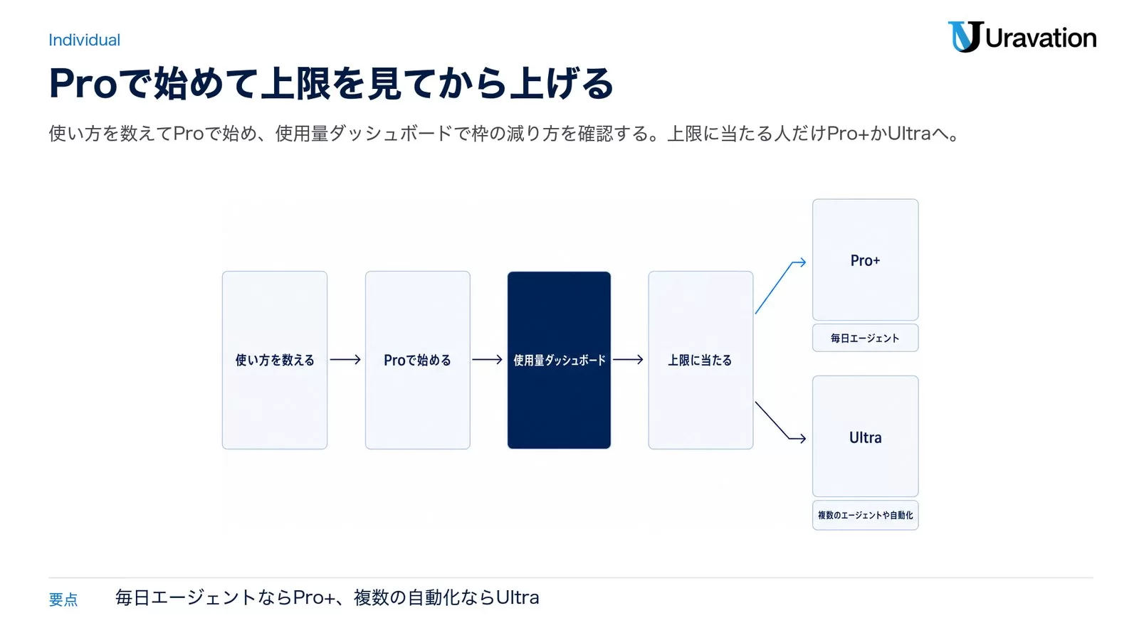 個人向けプランの選び方の流れ図。使い方を数える、Proで始める、使用量ダッシュボードで確認、上限に当たる、の順に進み、毎日エージェントを使うならPro+、複数のエージェントや自動化を回すならUltraへ分かれる。