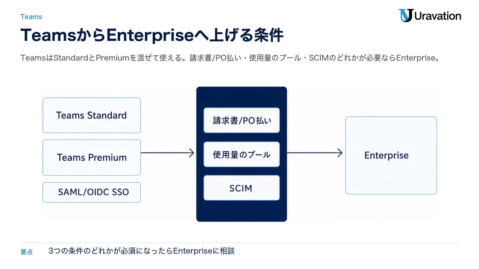 TeamsからEnterpriseへ移る条件を示した図。左にTeams Standard、Teams Premium、SAML/OIDC SSO、中央の関門に請求書/PO払い、使用量のプール、SCIM、右にEnterprise。