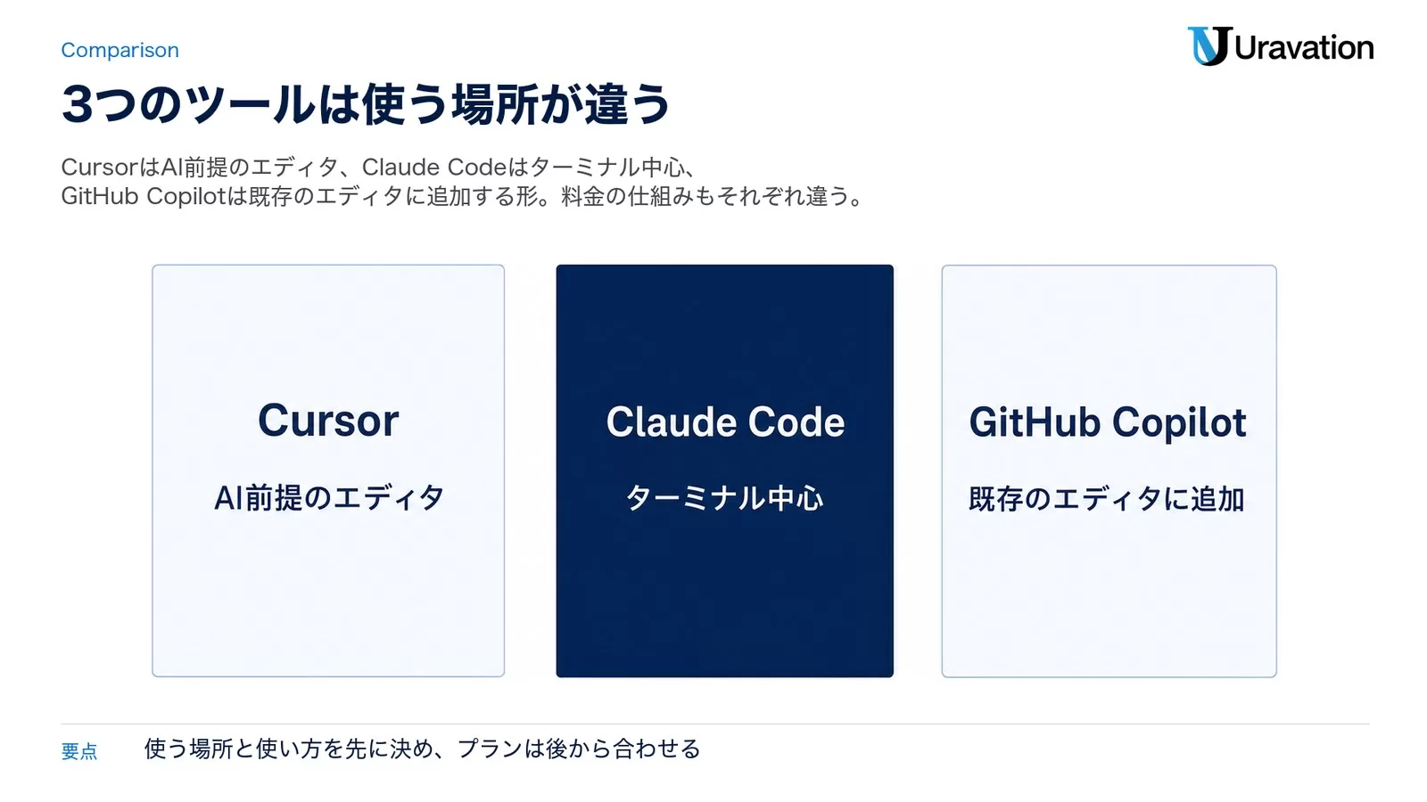 Cursor、Claude Code、GitHub Copilotの位置づけを3枚のカードで並べた図。CursorはAI前提のエディタ、Claude Codeはターミナル中心、GitHub Copilotは既存のエディタに追加。
