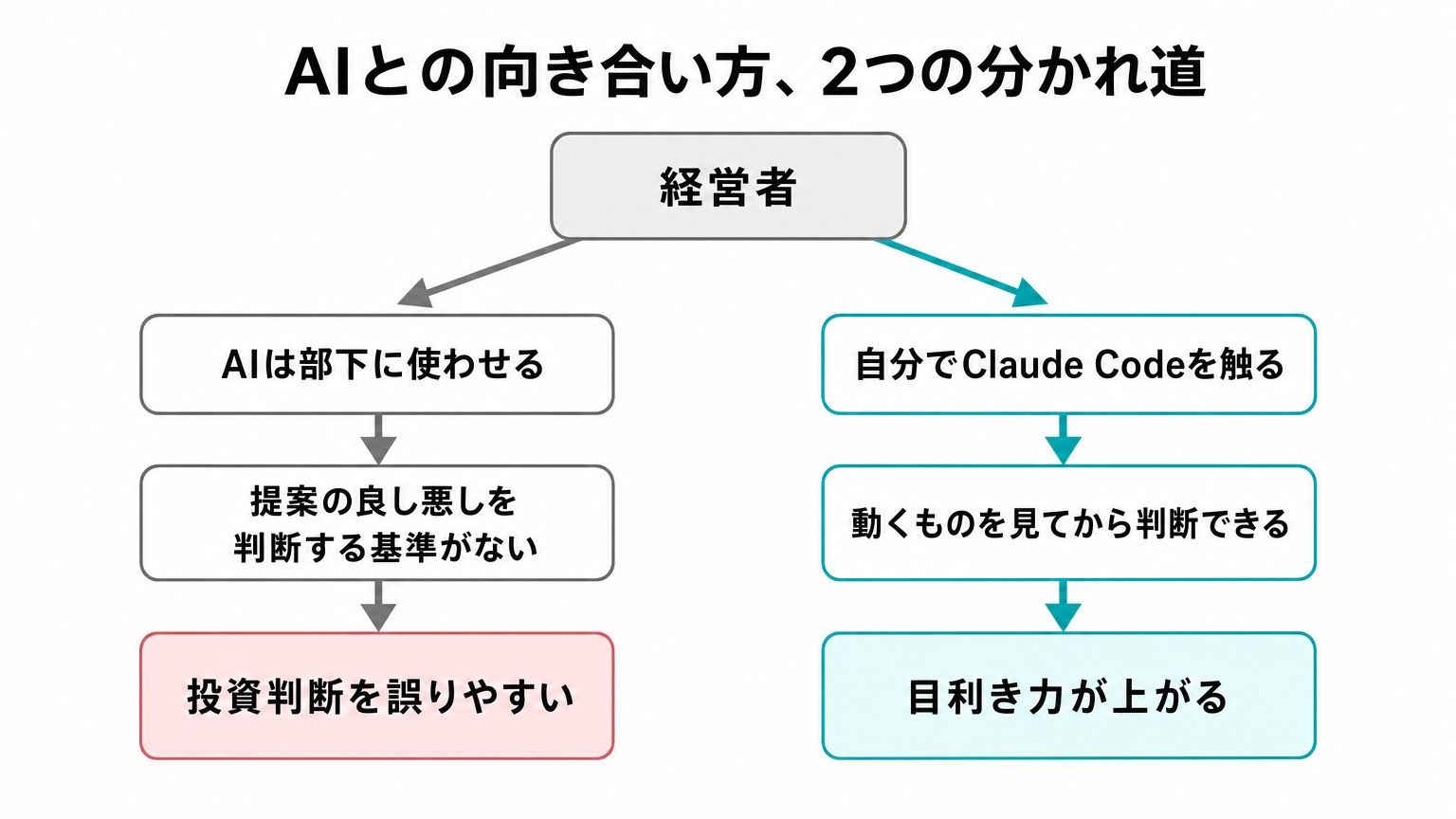 使わせる経営者と自分で触る経営者の分かれ道を示すフローチャート