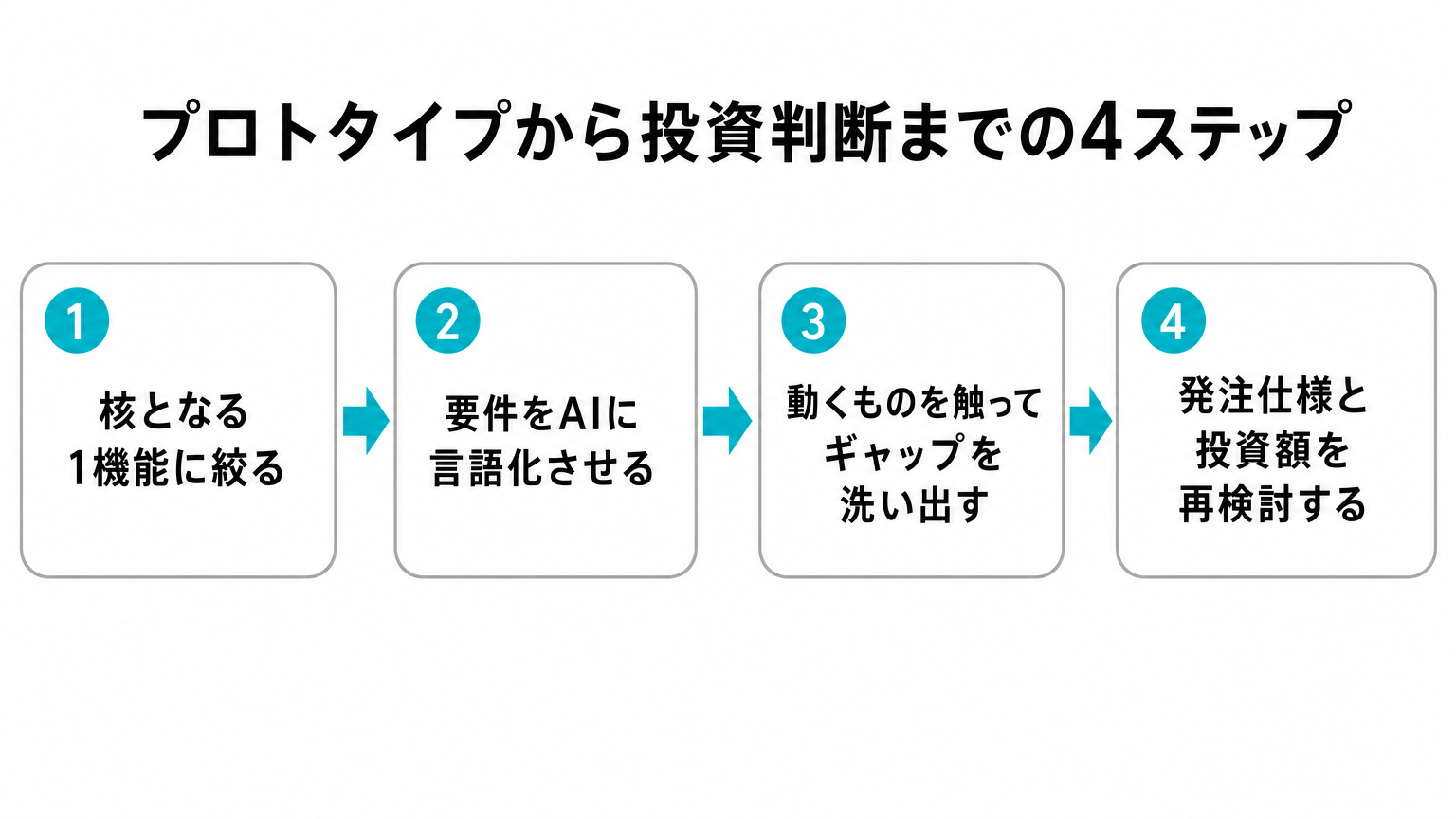 プロトタイプから投資判断までの4ステップのフロー図
