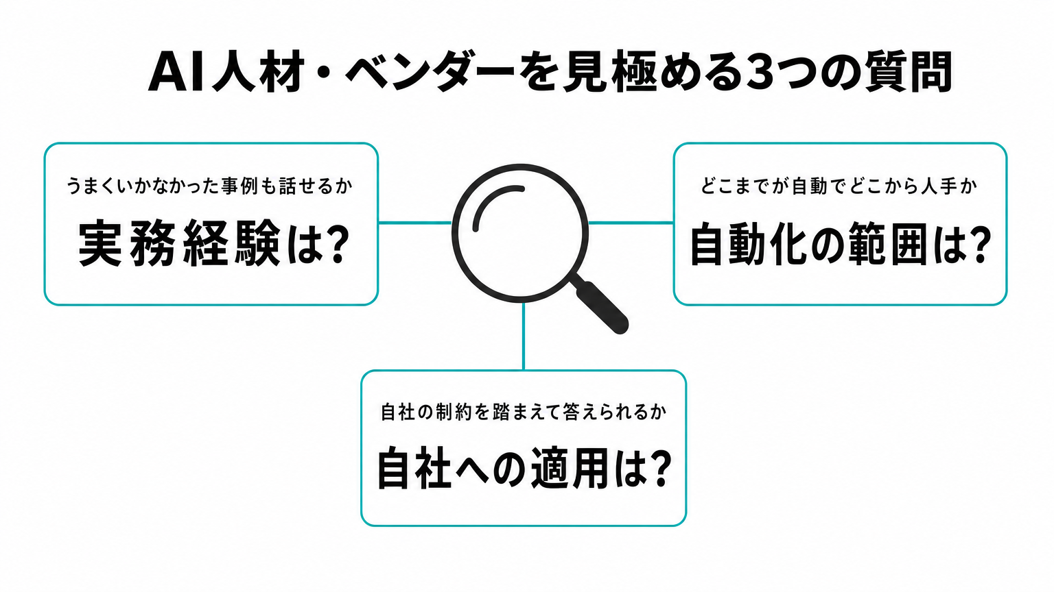 AI人材とベンダーを見極める3つの質問のマップ図