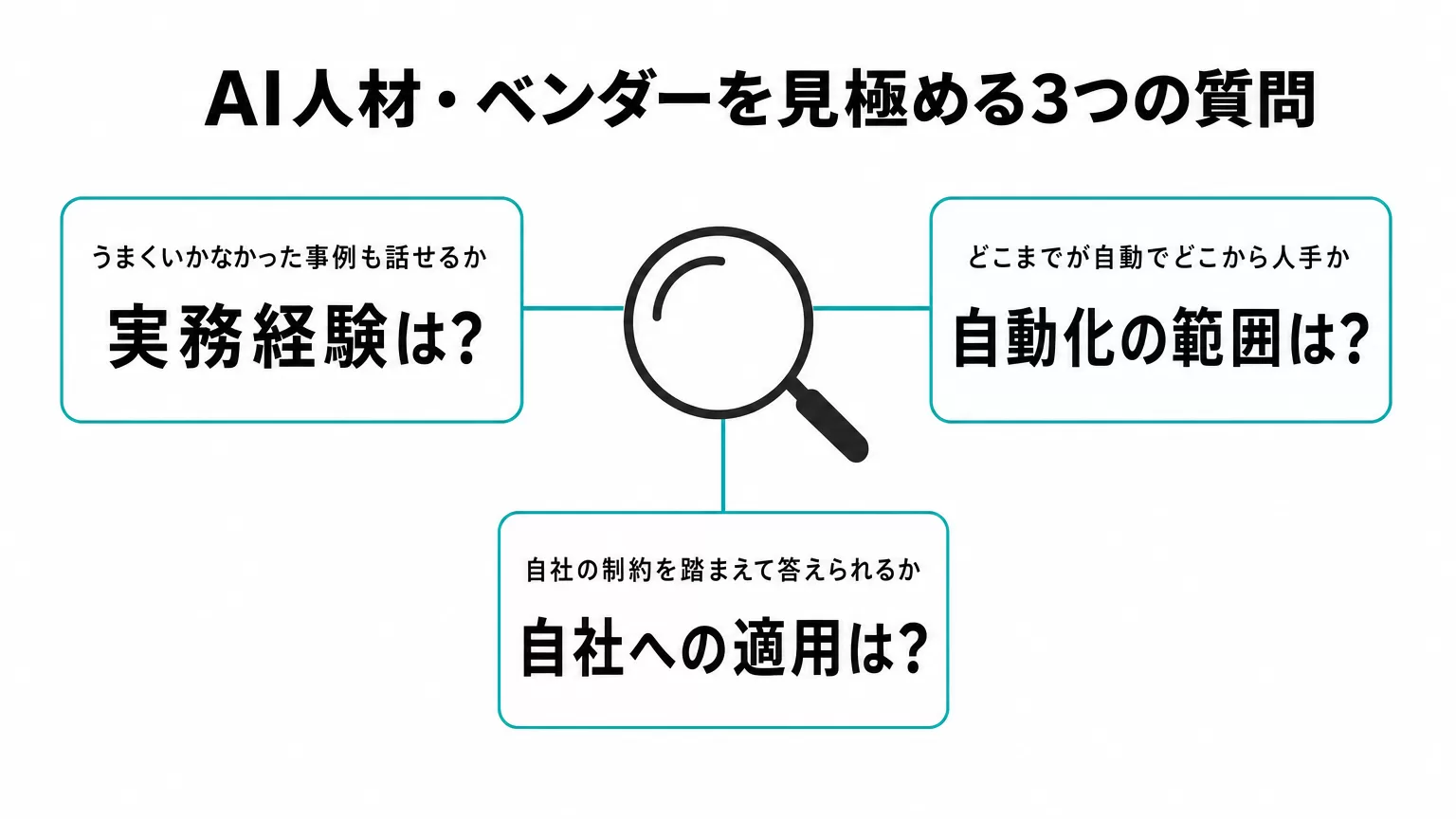AI人材とベンダーを見極める3つの質問のマップ図