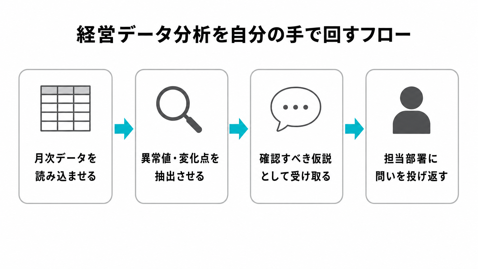 経営データ分析を自動化するフロー図
