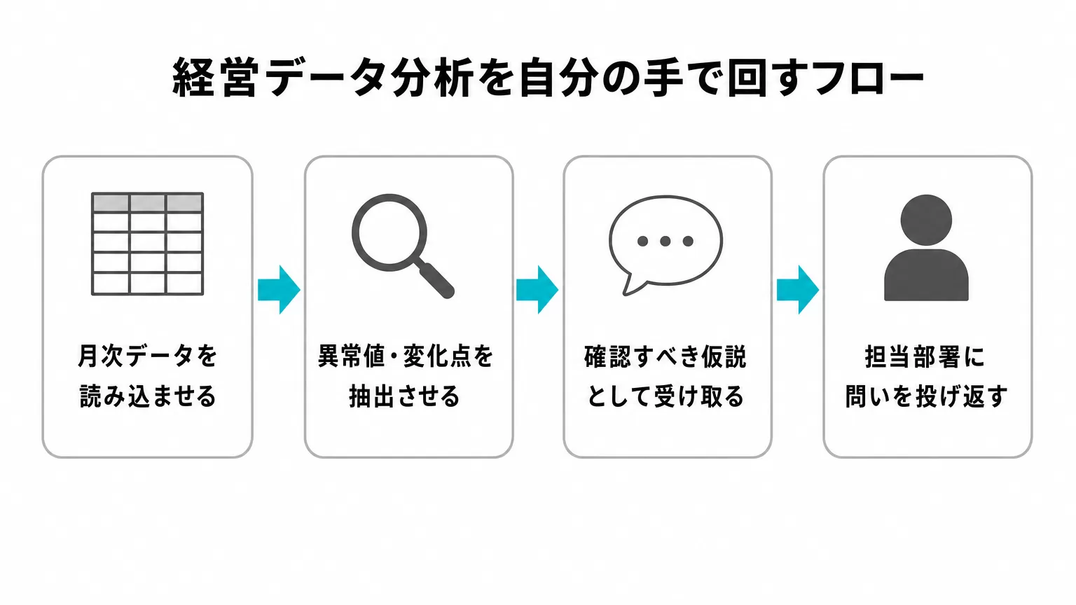 経営データ分析を自動化するフロー図