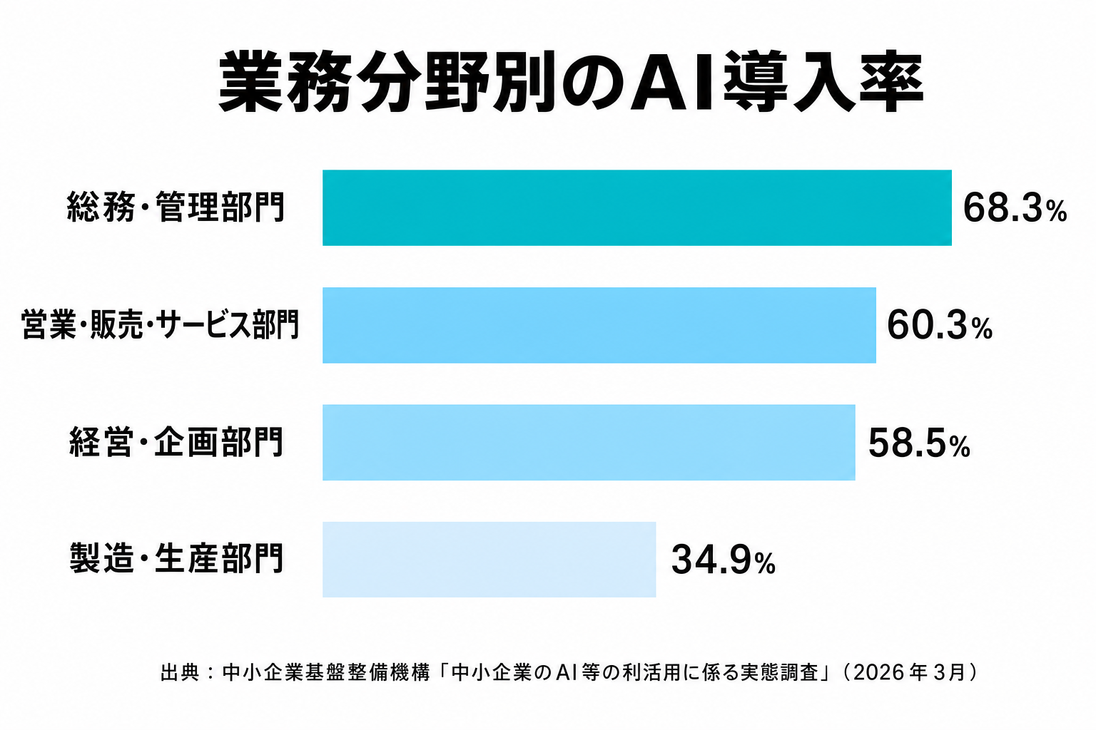 中小企業基盤整備機構の調査による業務分野別AI導入率。総務・管理部門68.3%、営業・販売・サービス部門60.3%、経営・企画部門58.5%、製造・生産部門34.9%を示す棒グラフ