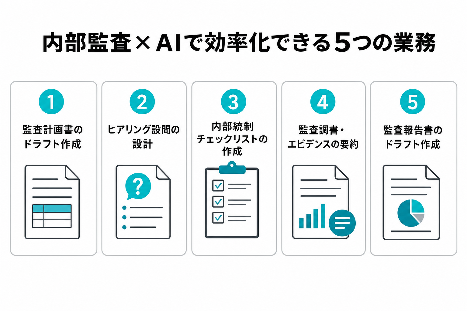 内部監査×AIで効率化できる5つの業務を示すインフォグラフィック。監査計画書のドラフト作成、ヒアリング設問の設計、内部統制チェックリストの作成、監査調書・エビデンスの要約、監査報告書のドラフト作成の5枚のカード
