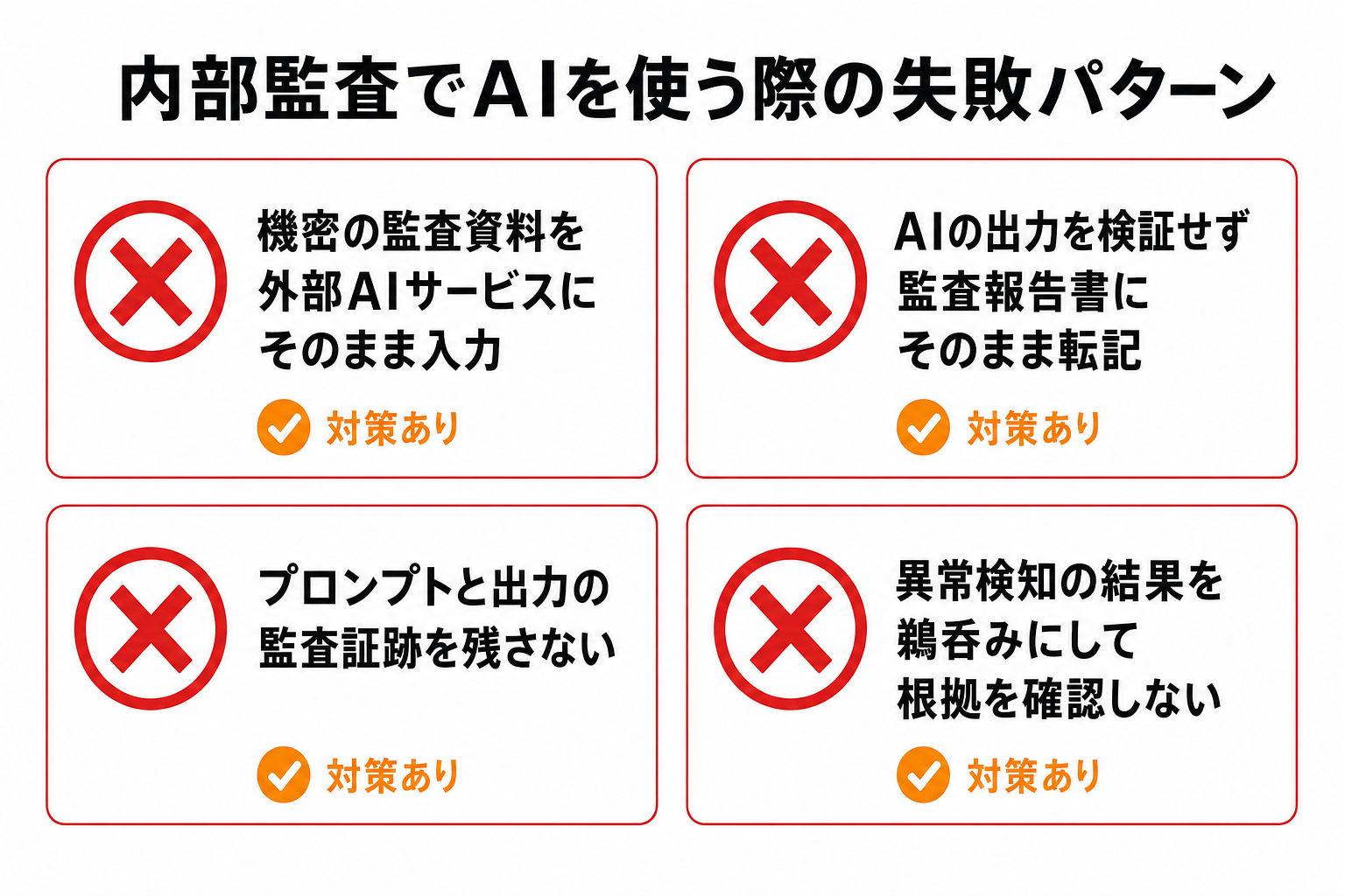 内部監査でAIを使う際の失敗パターンを示すインフォグラフィック。機密資料の外部AIへの入力、AI出力の未検証転記、監査証跡の未記録、異常検知結果の鵜呑みの4項目