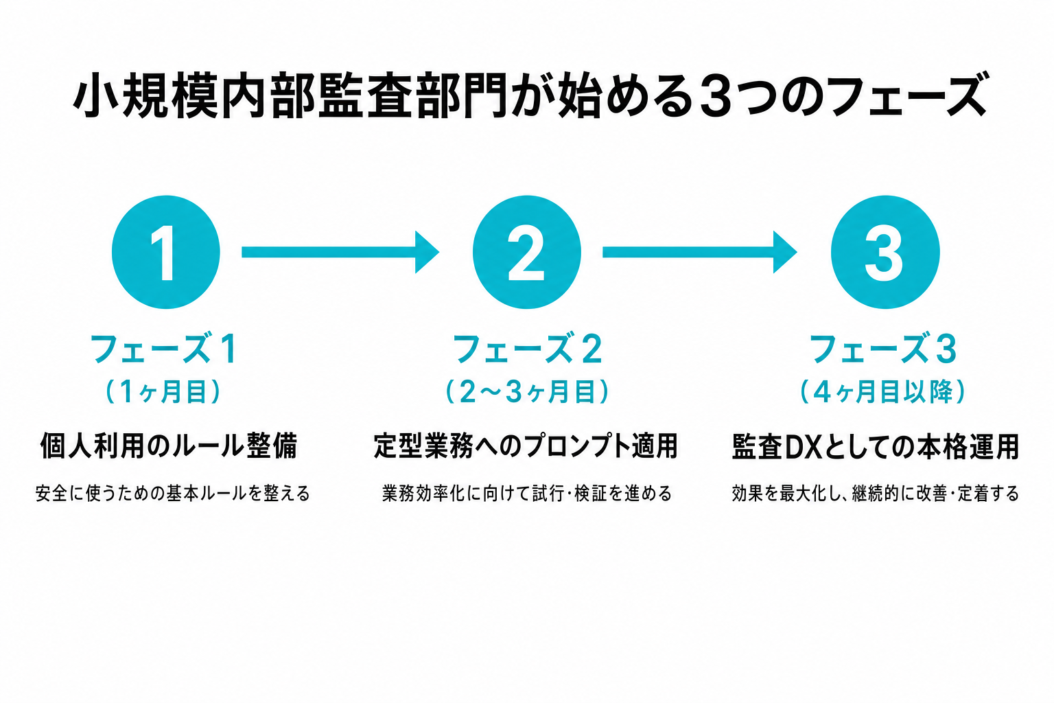 小規模内部監査部門が始める3つのフェーズを示すロードマップ図。フェーズ1は個人利用のルール整備、フェーズ2は定型業務へのプロンプト適用、フェーズ3は監査DXとしての本格運用