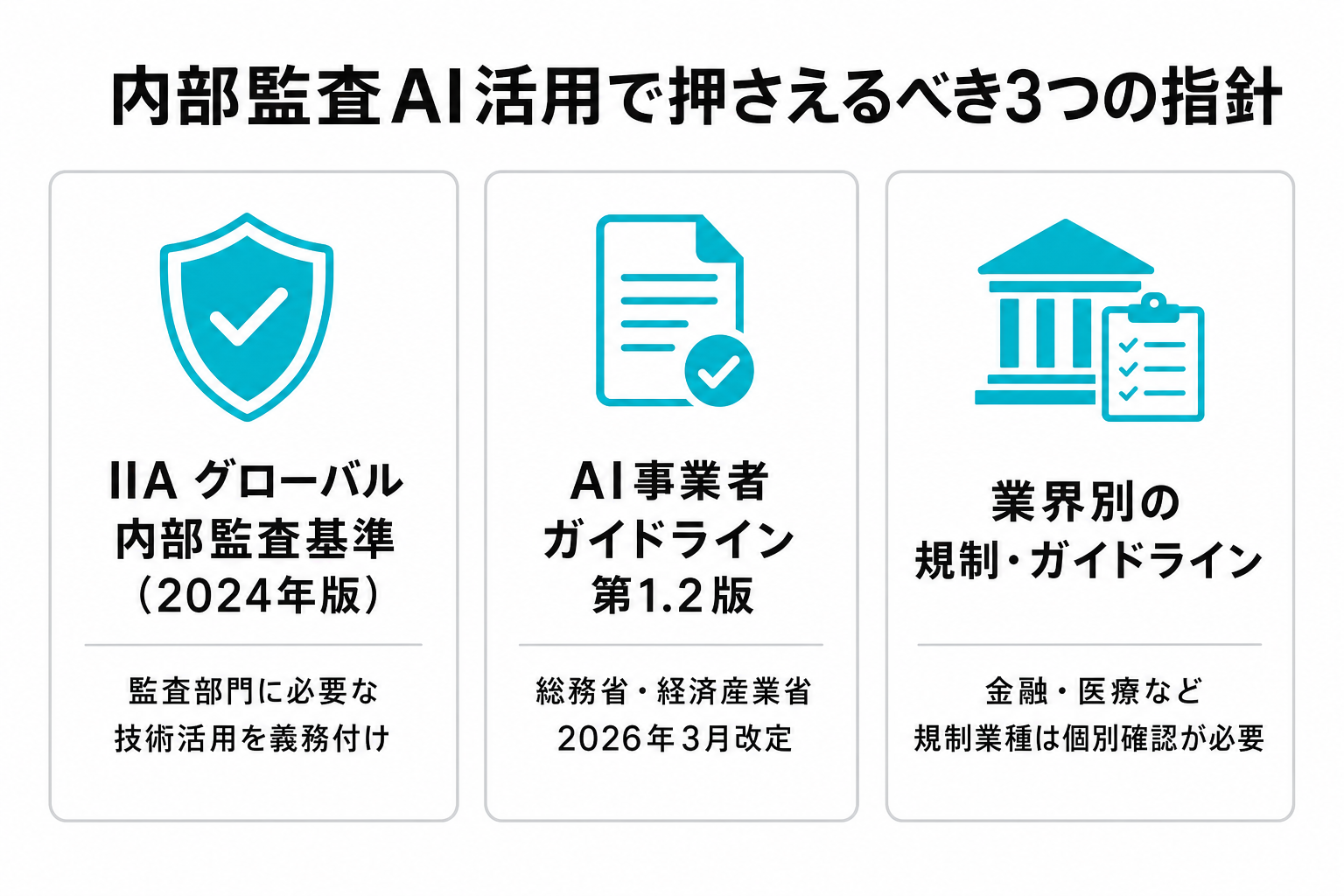 内部監査AI活用で押さえるべき3つの指針を示すインフォグラフィック。IIAグローバル内部監査基準2024年版、AI事業者ガイドライン第1.2版、業界別の規制・ガイドラインの3枚のカード