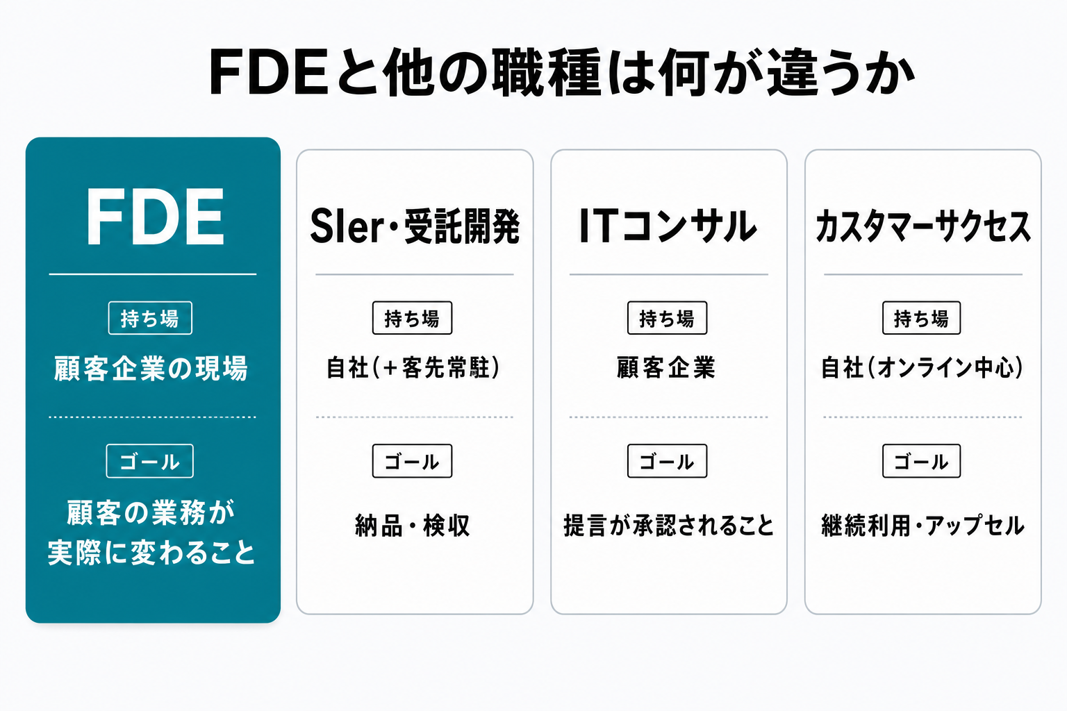 FDEとSIer・受託開発、ITコンサル、カスタマーサクセスの持ち場とゴールを比較する図