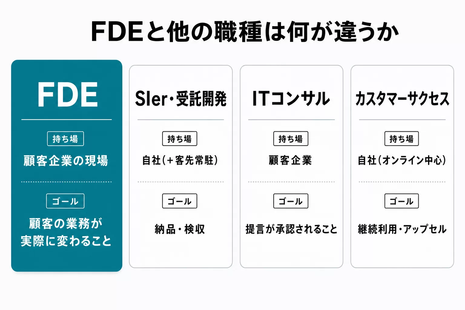 FDEとSIer・受託開発、ITコンサル、カスタマーサクセスの持ち場とゴールを比較する図