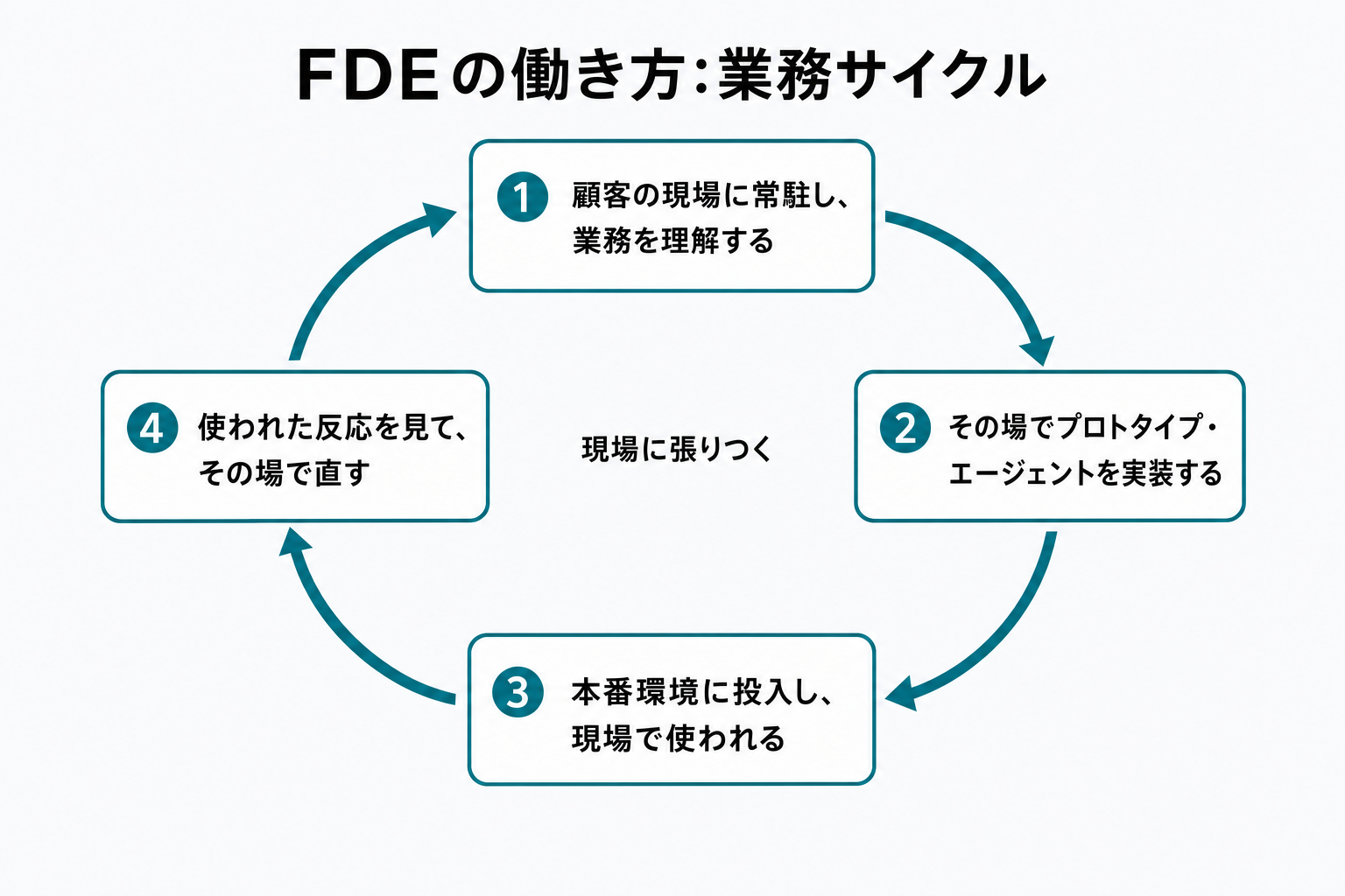 FDEの業務サイクル図：顧客常駐での業務理解から実装、本番投入、改善までのループ