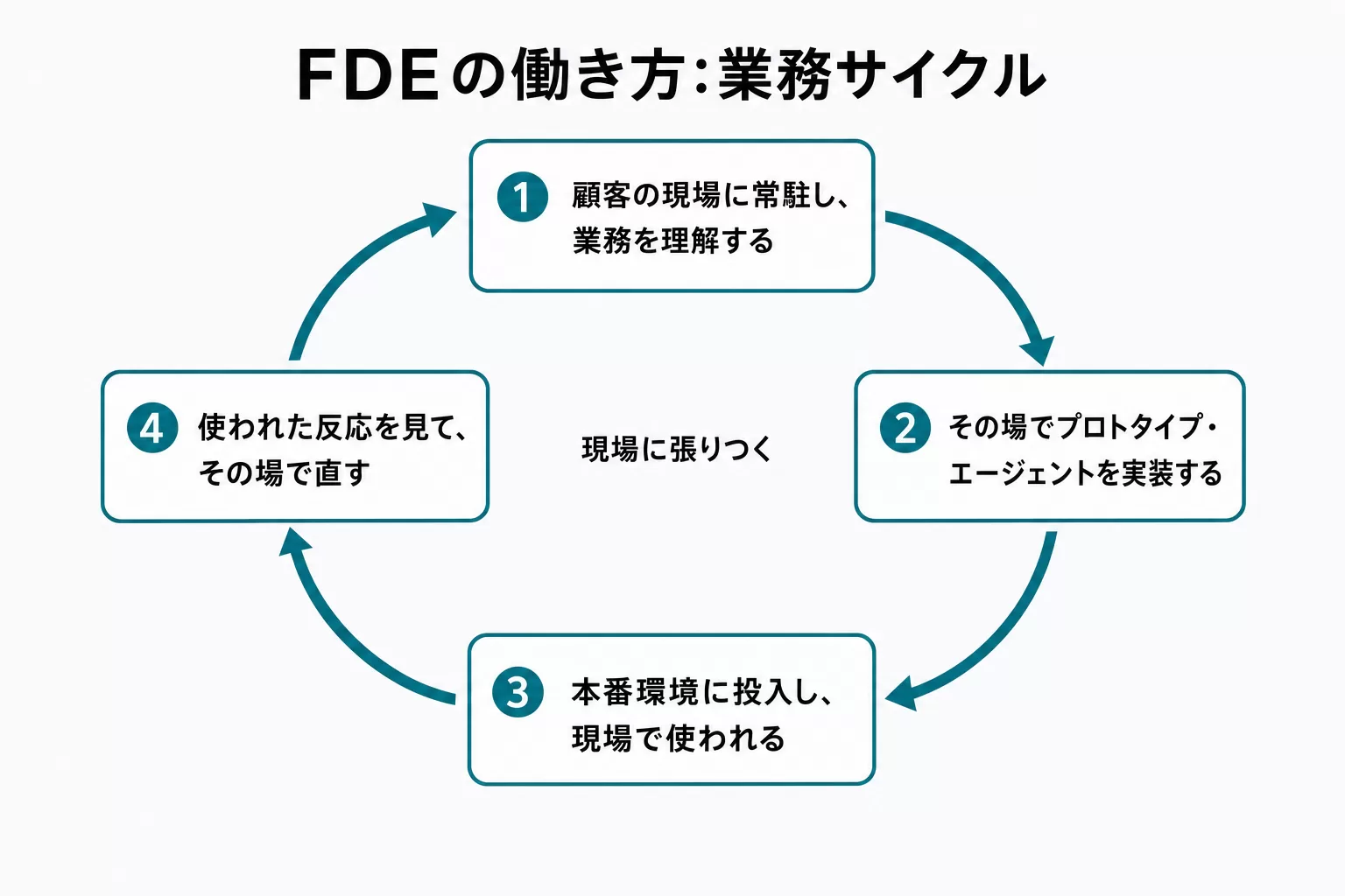 FDEの業務サイクル図:顧客常駐での業務理解から実装、本番投入、改善までのループ