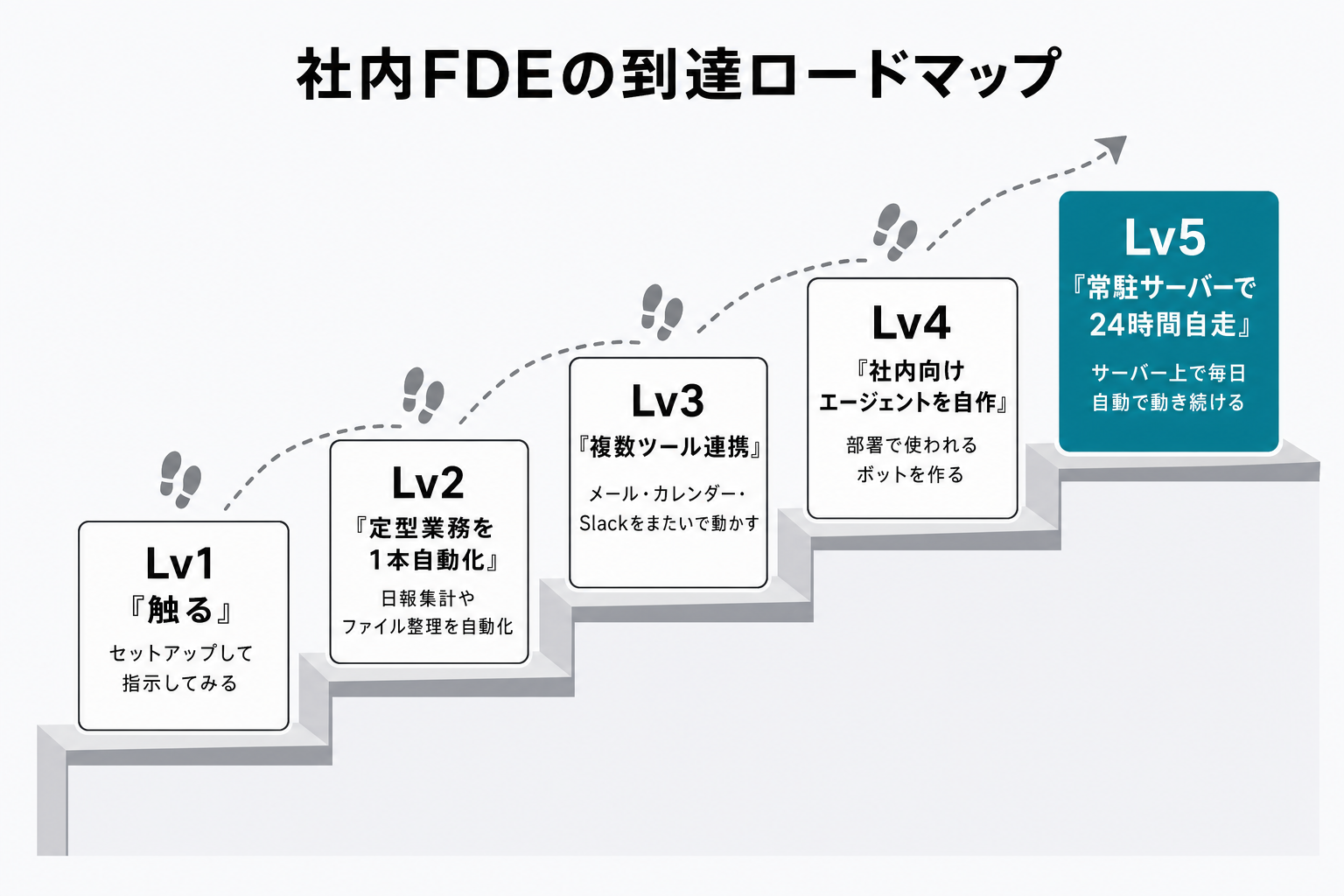 社内FDEの到達ロードマップLv1からLv5までの5段階