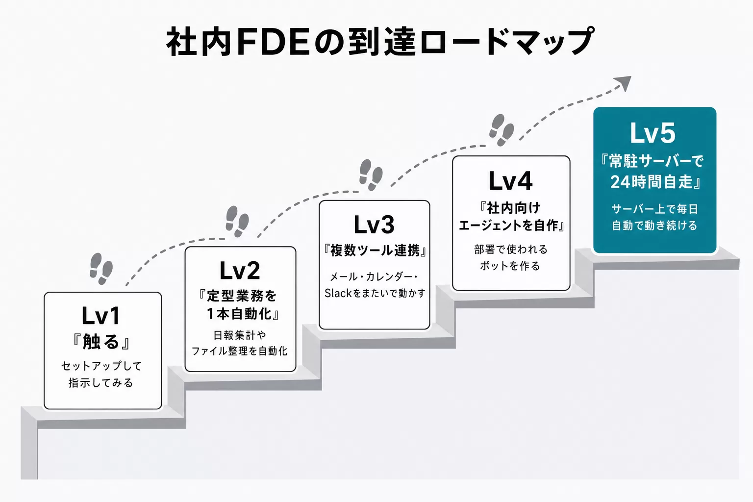 社内FDEの到達ロードマップLv1からLv5までの5段階