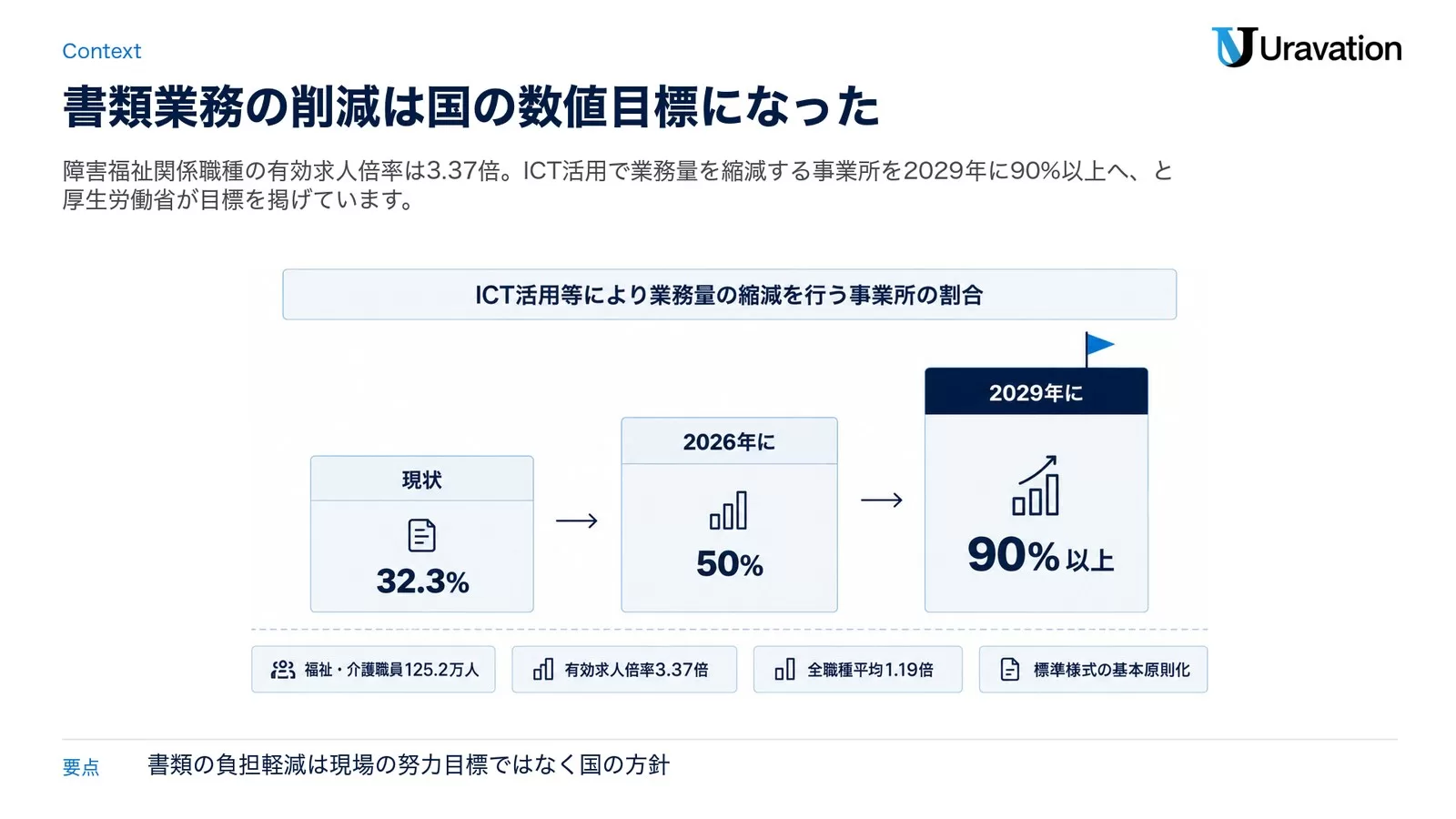障害福祉分野の有効求人倍率グラフ(障害福祉関係職種3.37倍・全職種平均1.19倍)