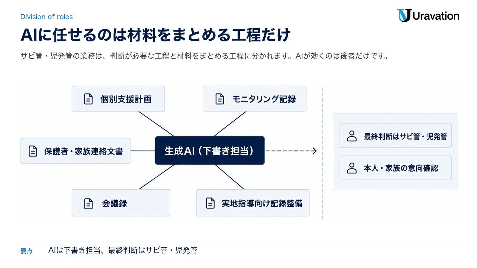 サービス管理責任者(サビ管)と児童発達支援管理責任者(児発管)の対象者・業務の違いを比較した図