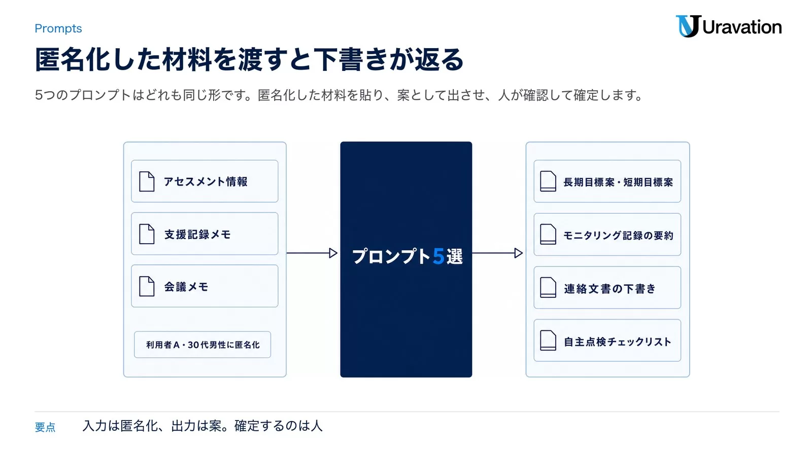 個別支援計画からモニタリング記録・連絡文書・会議録・実地指導記録まで、AIが下書きを担う5業務フロー図