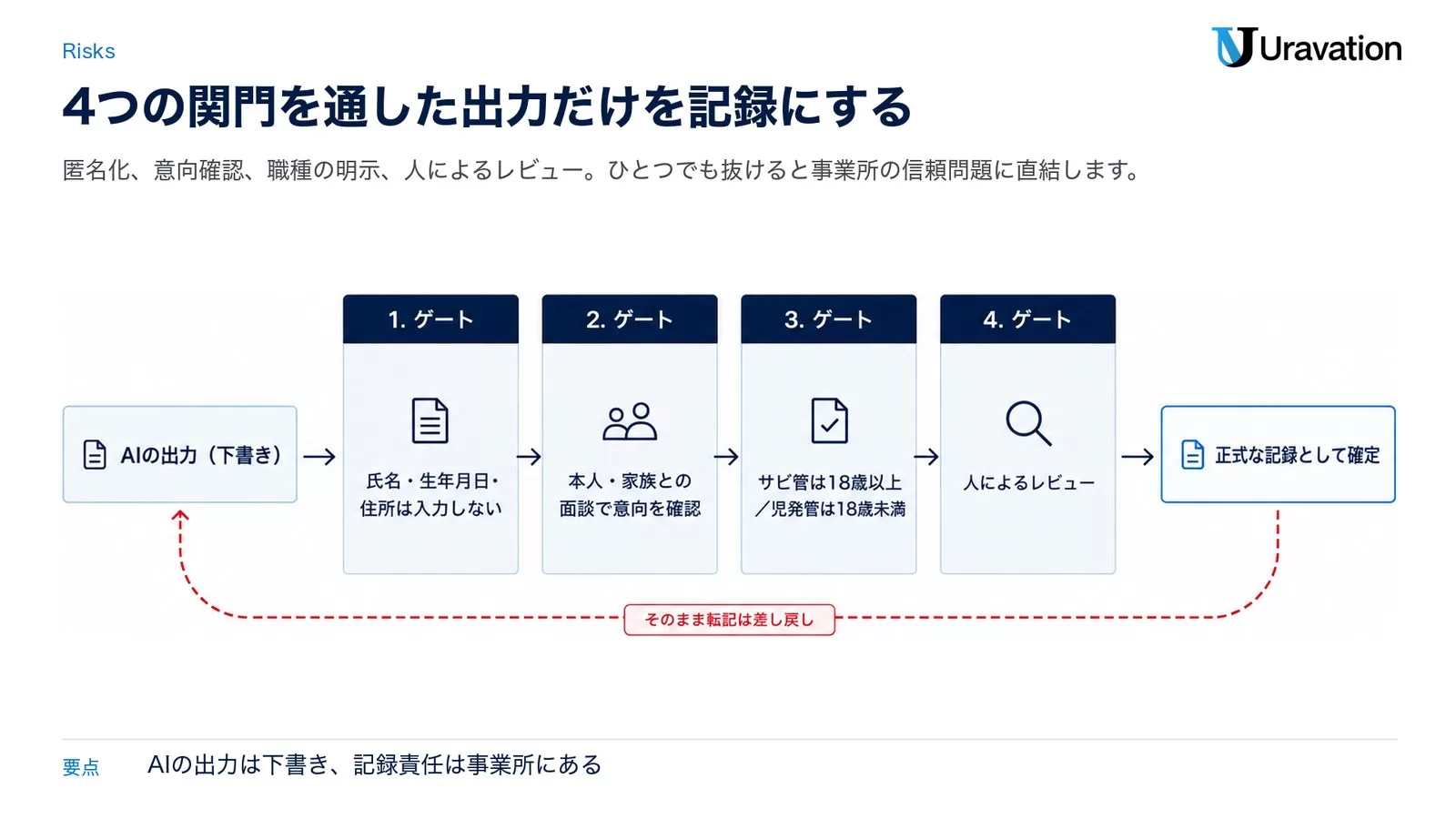 利用者情報の匿名化からAI下書き生成・人によるレビュー・本人家族確認までの個人情報保護フロー図