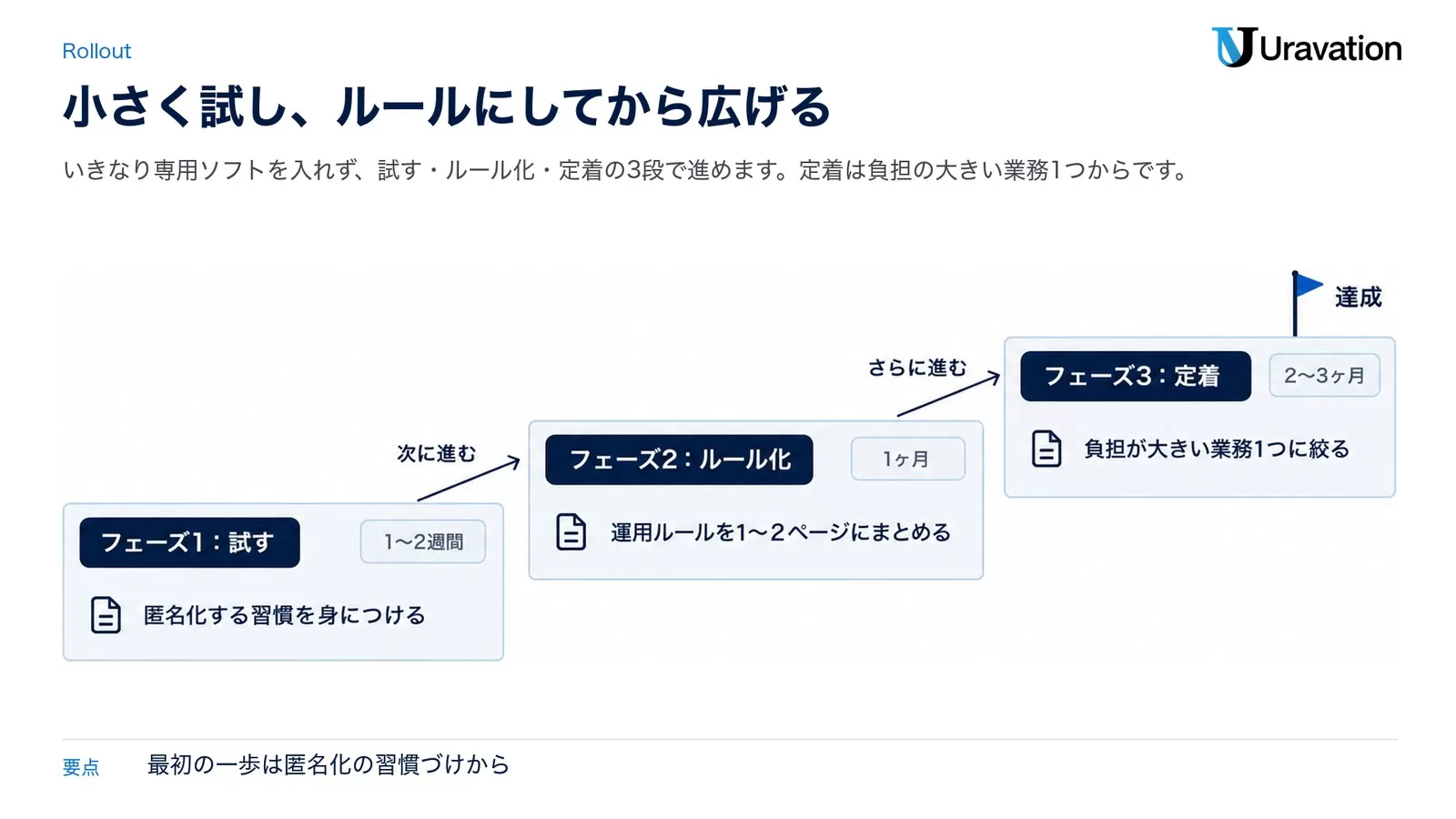 小規模事業所が試す・ルール化・定着の3フェーズでAI活用を進める導入ロードマップ図