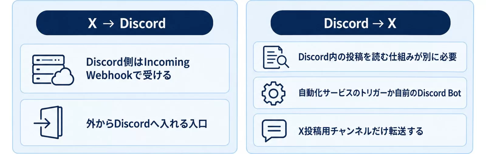 X→DiscordとDiscord→Xで必要な仕組みが違うことを示す図