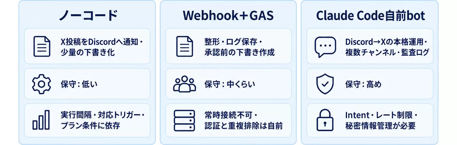 ノーコード・Webhook＋GAS・Claude Code自前botの3方式を用途・保守・制限で比べた図