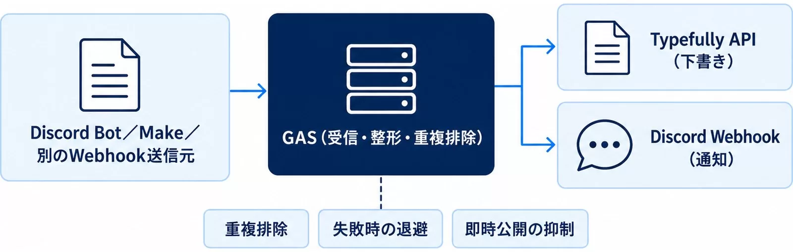 GASを中継点にしてTypefully下書きまたはDiscord通知へ流す構成を示す図