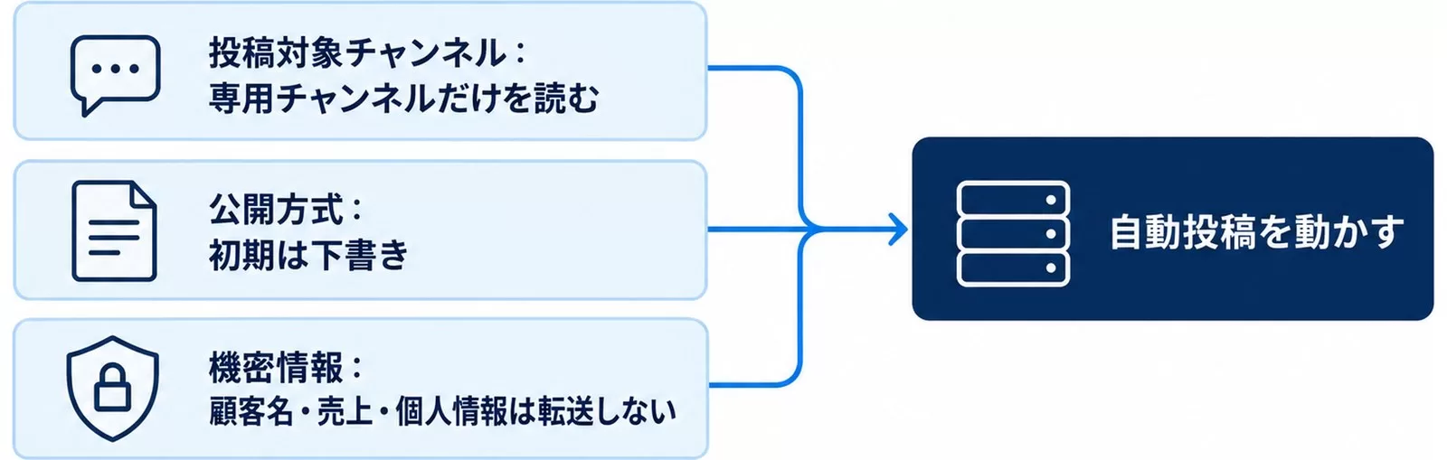 自動投稿を動かす前に決める3つの運用ルールをゲートとして示す図