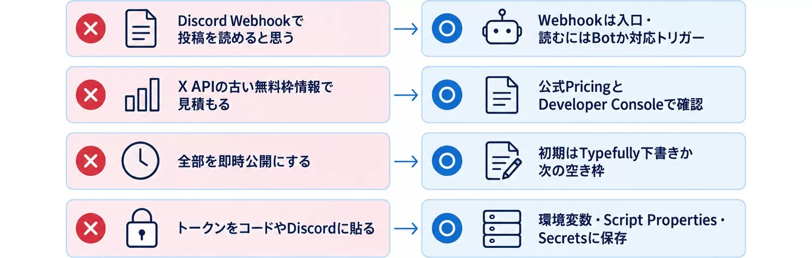 Discord×X自動投稿でよくある失敗4つと正しいアプローチを対比した図