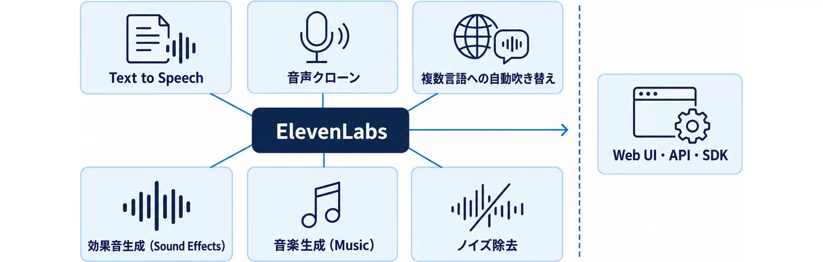 ElevenLabsが音声合成・クローン・吹き替え・効果音・音楽生成をまとめた全体像の図