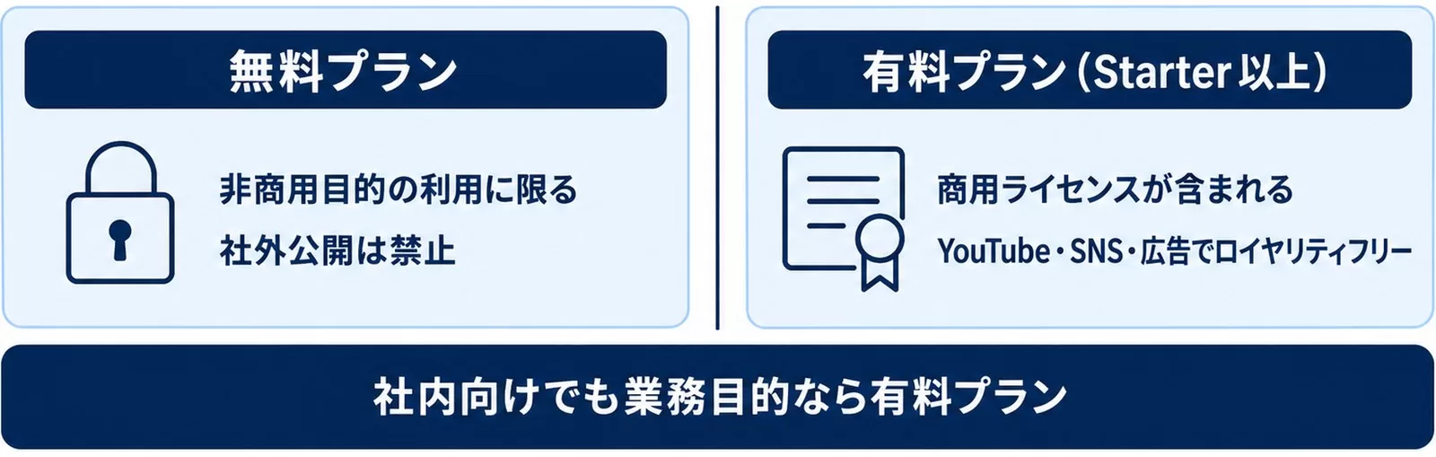無料プランは非商用限定、Starter以上は商用ライセンス込みという利用条件の図