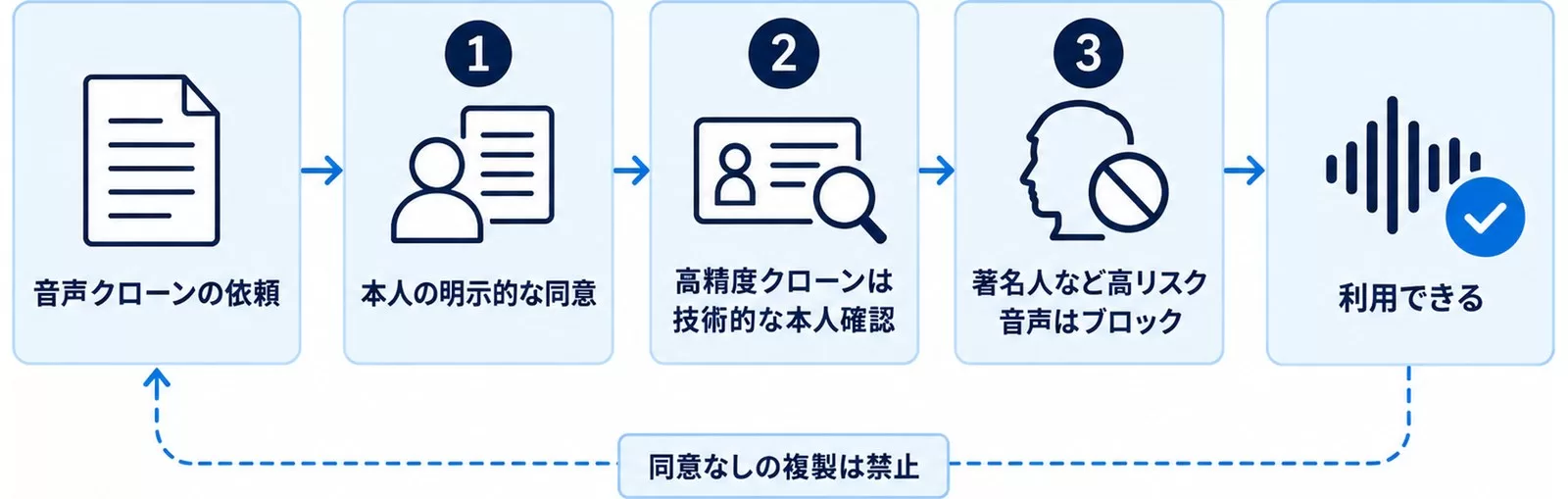 音声クローンを使う前に本人同意・本人確認・高リスク判定の3つの関門を通す流れの図