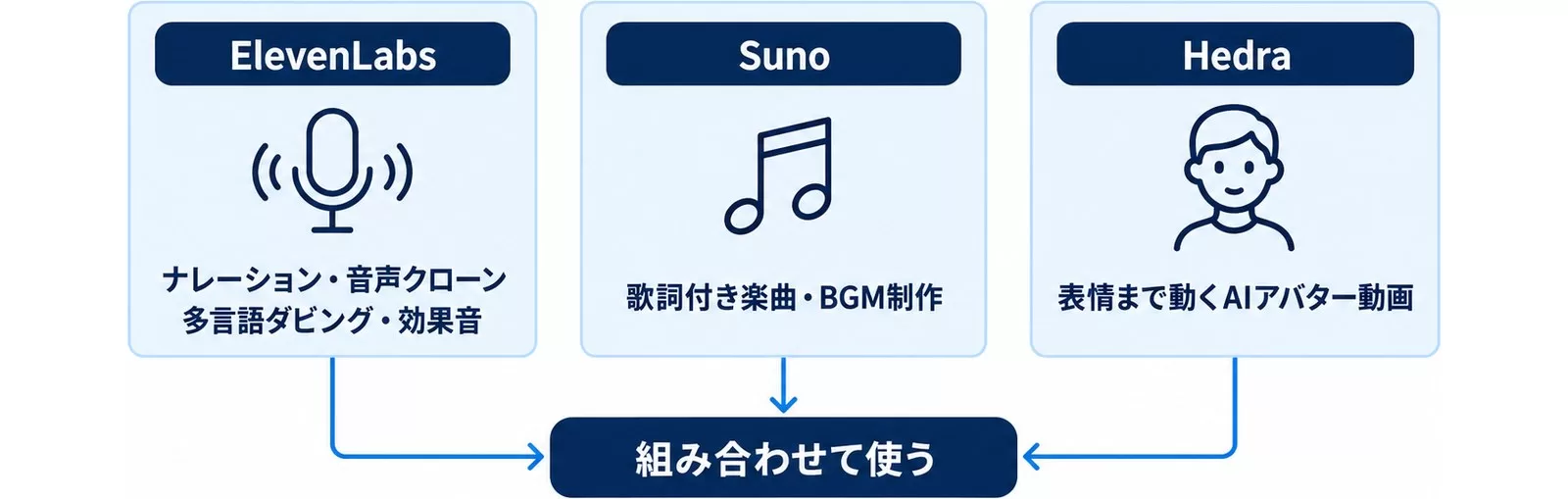 ElevenLabsとSuno、Hedraの得意領域と向いている用途を3列で比べた図
