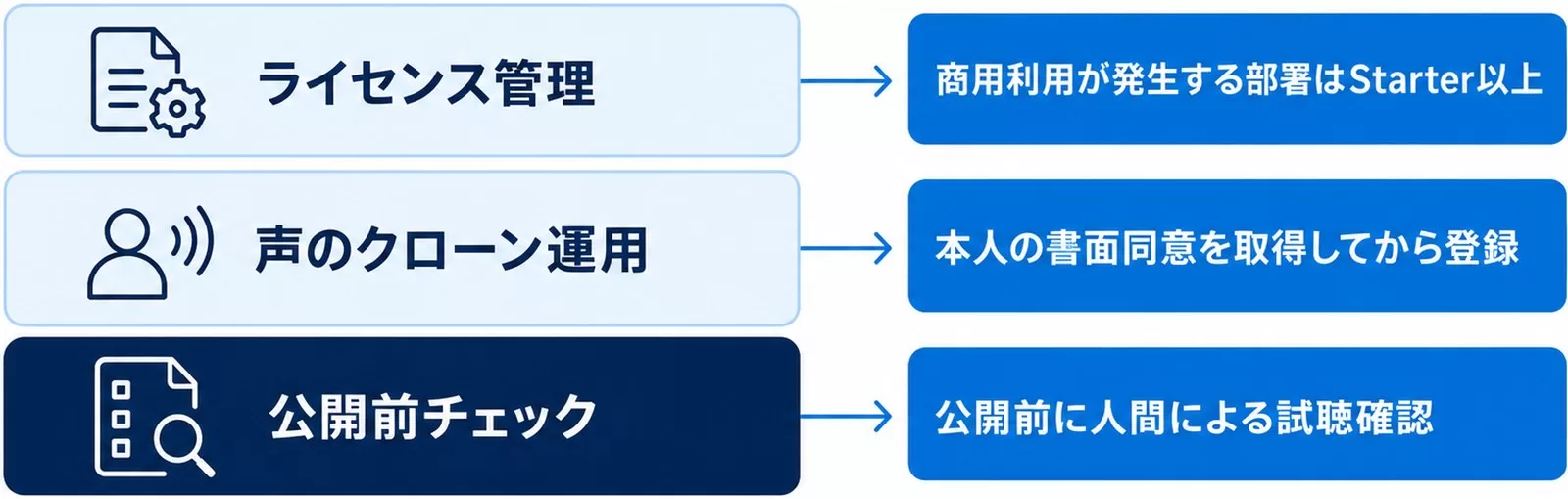 ライセンス管理・声のクローン運用・公開前チェックの3つの社内ルールを並べた図