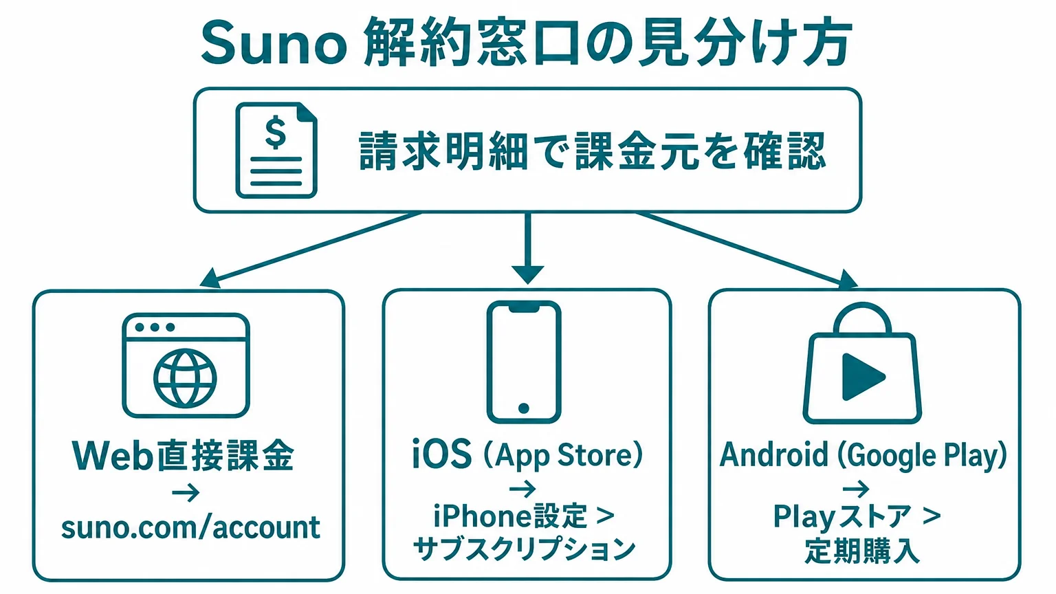 Sunoの契約経路（Web直接課金・iOS App Store・Android Google Play）別の解約窓口を示す3分岐フロー図