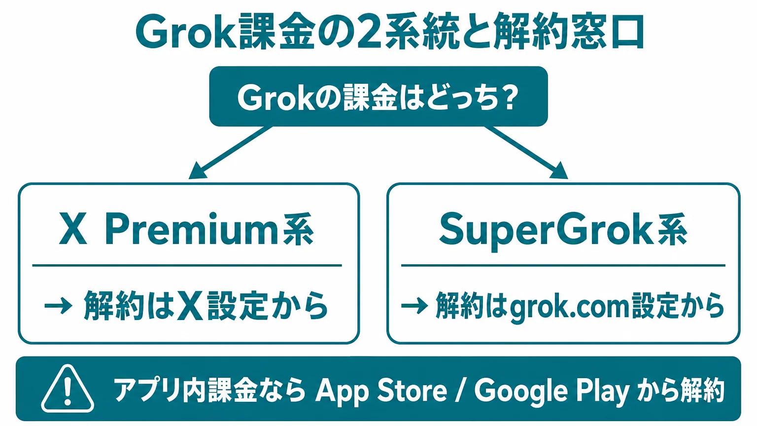 Grok有料サービスの2系統(X Premium系とSuperGrok系)と課金プラットフォーム(Web・iOS・Android)別の解約窓口を示す分岐図