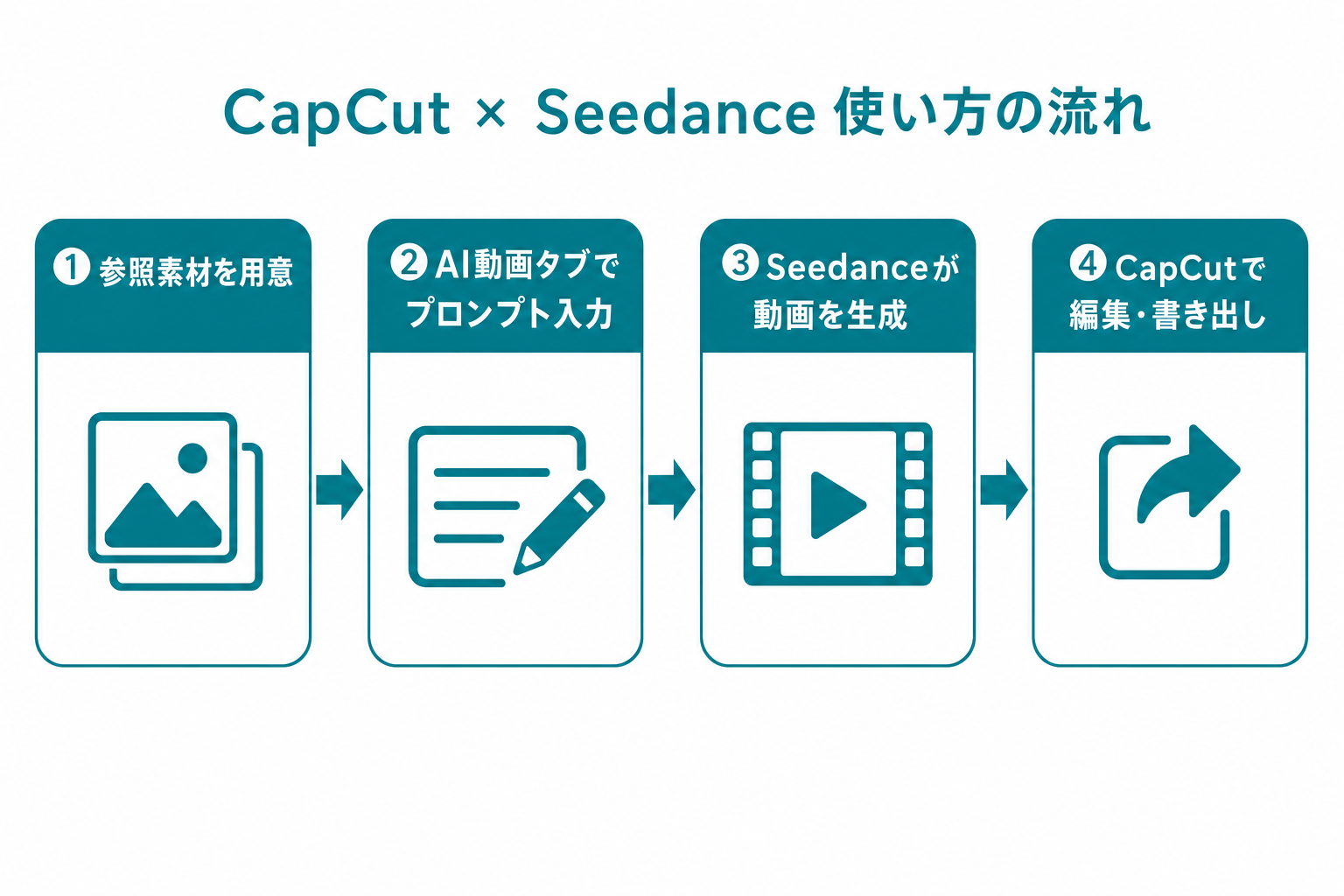 CapCutでSeedanceを使う4ステップのフロー図。参照素材の用意からプロンプト入力、動画生成、編集・書き出しまでの流れ