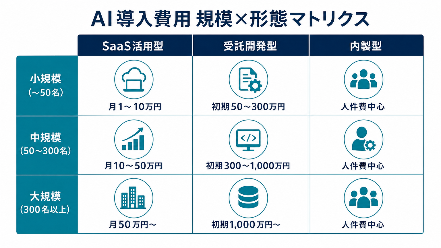 AI導入費用の規模×形態マトリクス図解。小中大規模とSaaS活用/受託開発/内製の組み合わせごとの費用レンジ