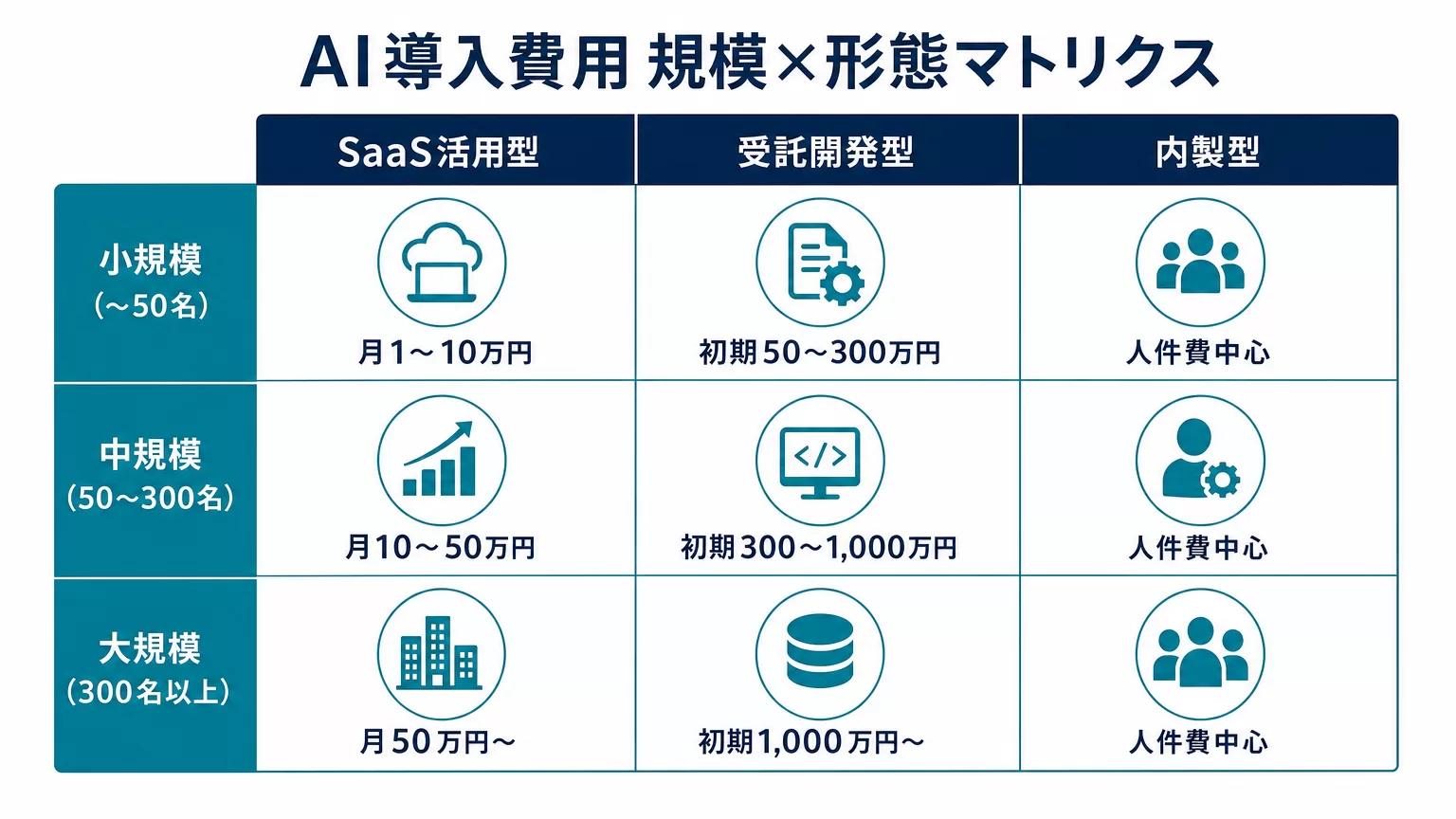 AI導入費用の規模×形態マトリクス図解。小中大規模とSaaS活用/受託開発/内製の組み合わせごとの費用レンジ