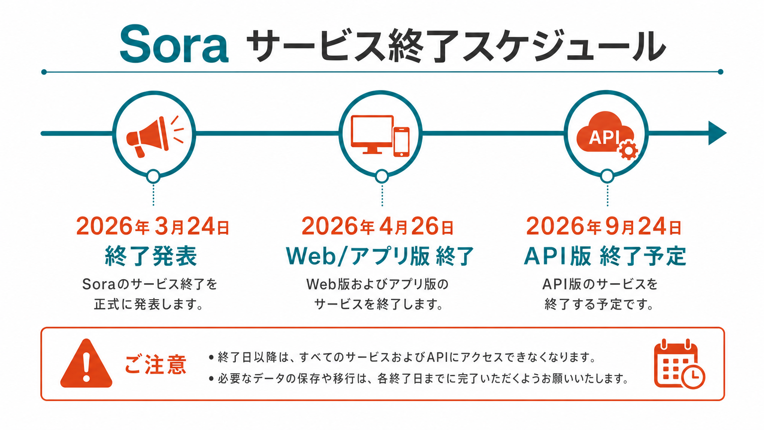 OpenAI Soraのサービス終了スケジュール図解(2026年3月24日発表、4月26日Web/アプリ版終了、9月24日API版終了予定)