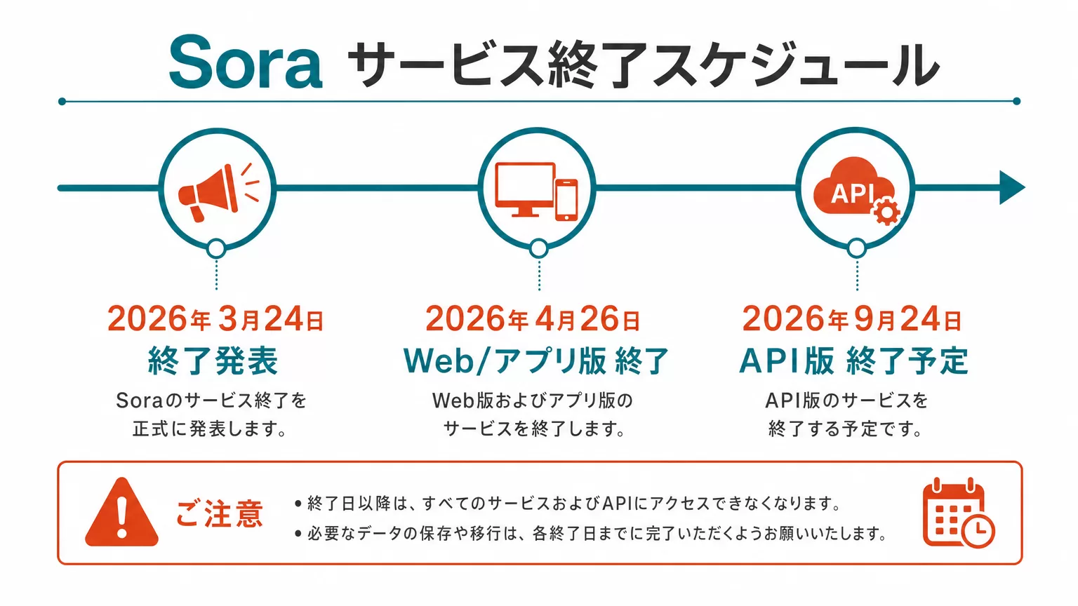 OpenAI Soraのサービス終了スケジュール図解(2026年3月24日発表、4月26日Web/アプリ版終了、9月24日API版終了予定)