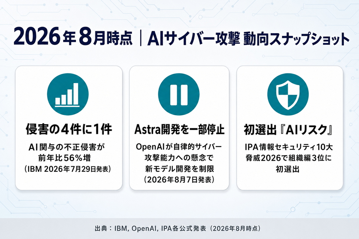 2026年8月時点のAIサイバー攻撃 動向スナップショット。侵害の4件に1件がAI関与(IBM 2026年7月29日発表)、OpenAIがAstra開発を一部停止(2026年8月7日発表)、IPA情報セキュリティ10大脅威2026でAIリスクが組織編3位に初選出、という3つのカードを示すインフォグラフィック
