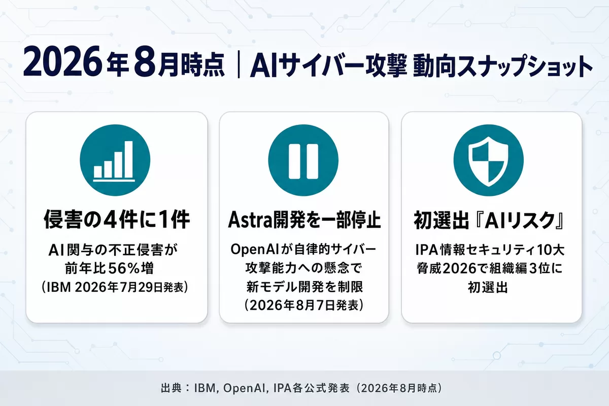 2026年8月時点のAIサイバー攻撃 動向スナップショット。侵害の4件に1件がAI関与（IBM 2026年7月29日発表）、OpenAIがAstra開発を一部停止（2026年8月7日発表）、IPA情報セキュリティ10大脅威2026でAIリスクが組織編3位に初選出、という3つのカードを示すインフォグラフィック